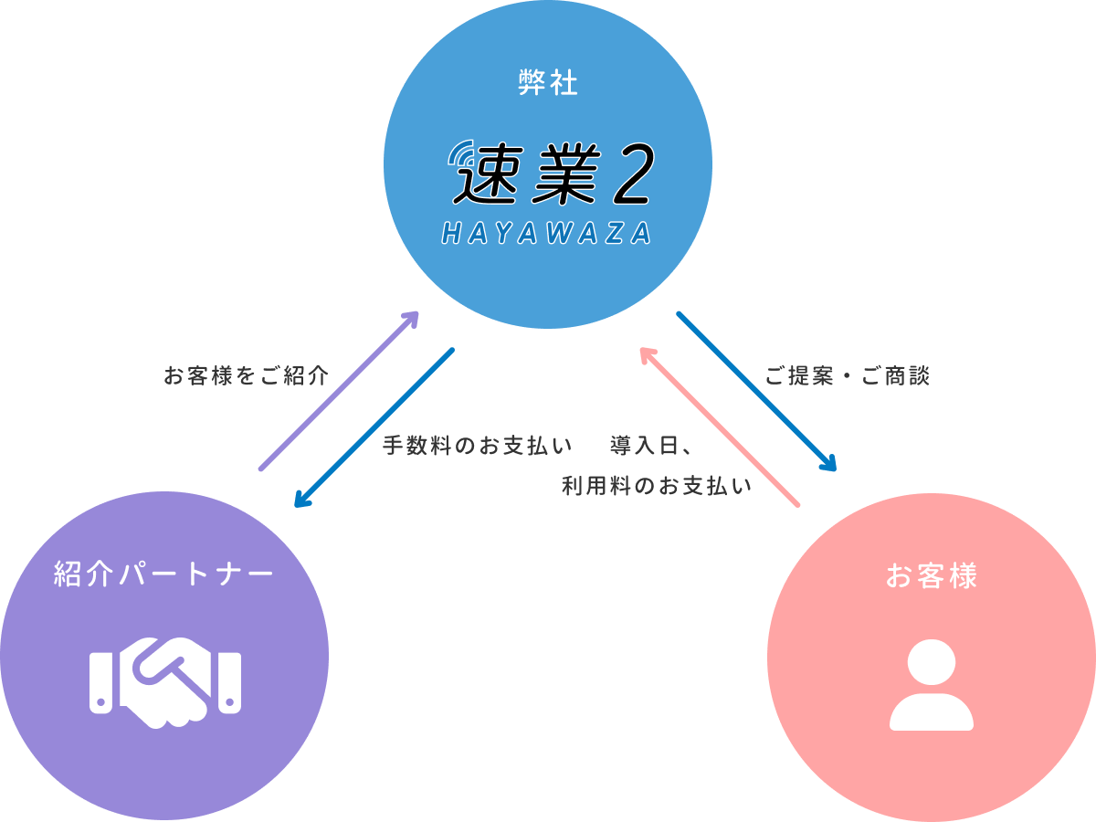 紹介パートナー導入イメージイラスト